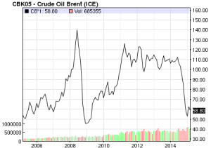 NASDAQ Chart of Crude Oil Brent prices for ten years, accessed 03-26-15.