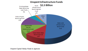 Unspent Capital Infrastructure Funds, OSA 2015