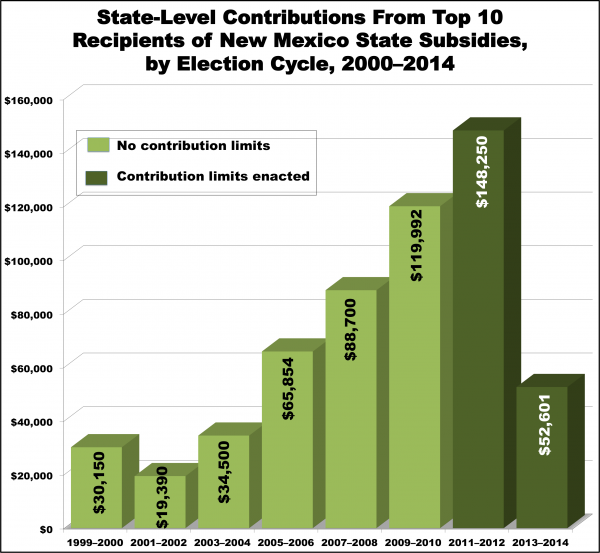 Figure 1: State-Level Contributions From Top 10 Recipients of New Mexico State Subsidies, by Election Cycle, 2000-2014