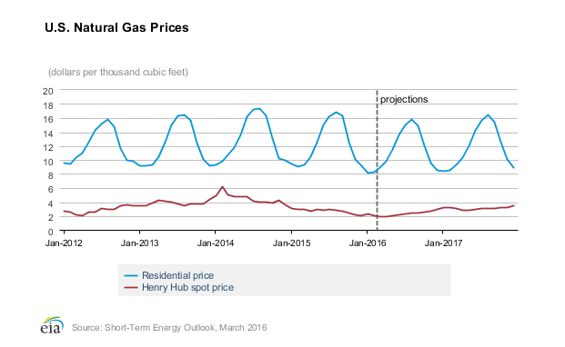US Natural Gas Prices