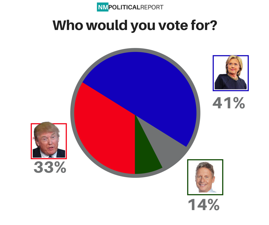 Full results of NM Political Report’s PPP poll