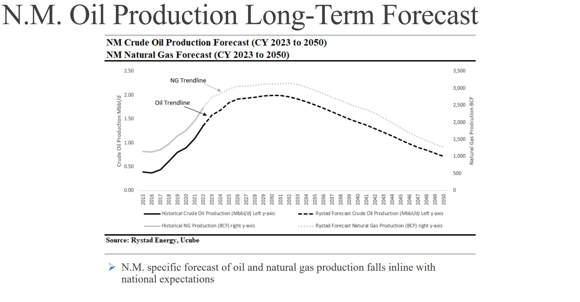 Long-term economic outlook envisions oil and gas funding dropping 