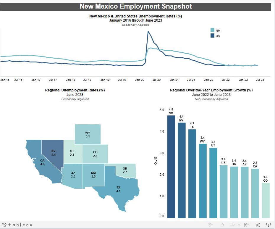 New Mexico added nearly 40,000 jobs in a year