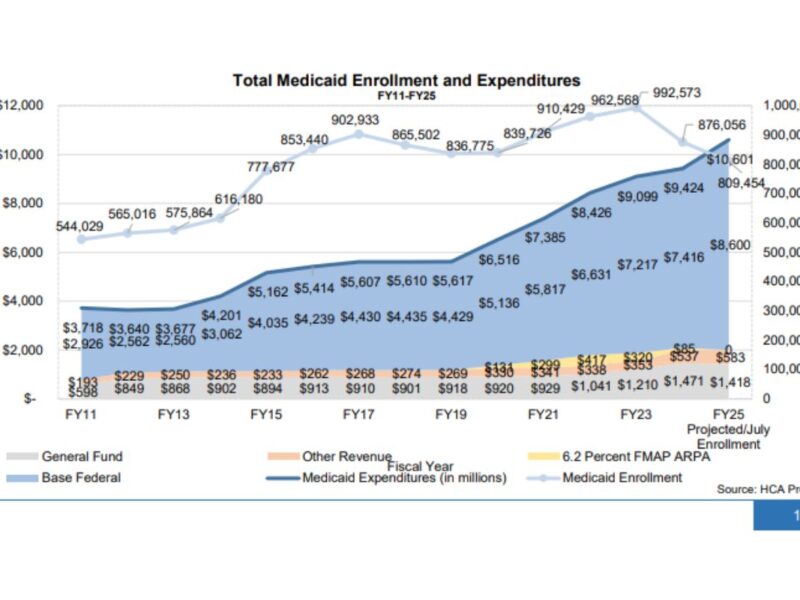 Report: New Mexico Medicaid more expensive, with diminished quality
