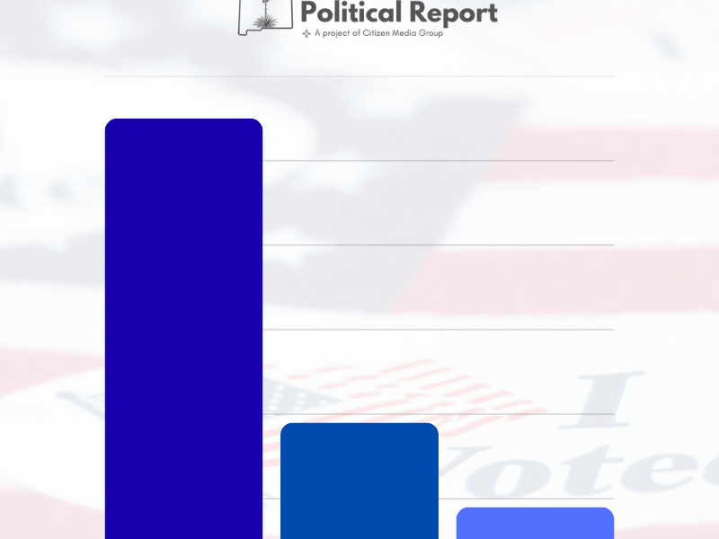 Poll shows Haaland with a commanding lead in Dem race for gov