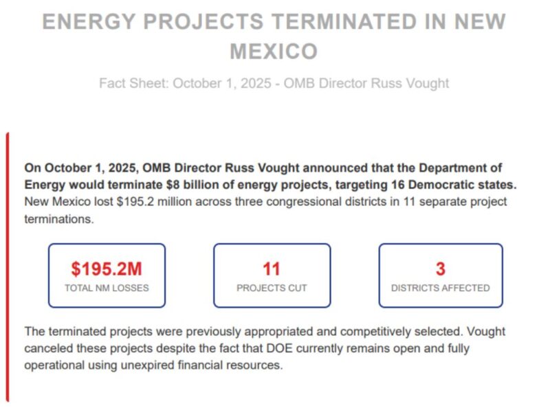 The Trump administration cut $195.2 million in federal energy funding from New Mexico, terminating 321 energy projects nationwide. This decision, announced by Office of Management and Budget Director Russ Vought, affected 16 Democratic-led states and $8 billion in approved funding.