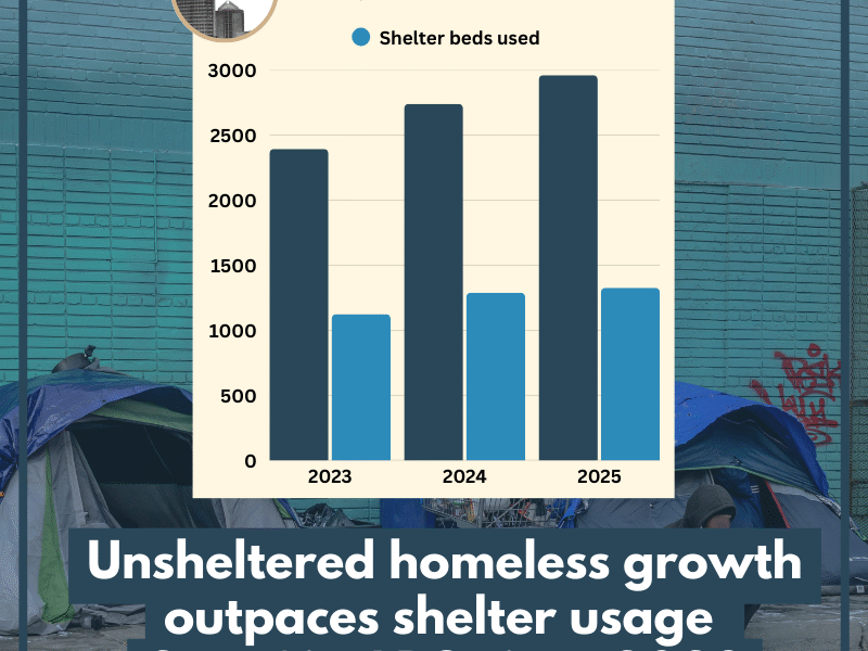 ABQ street homelessness grows 40% since ’23, outpacing shelter use by 2-to-1, count shows