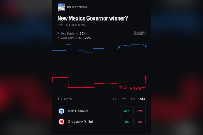 Attorney General Raúl Torrez filed suit Thursday in Santa Fe against Kalshi, Inc. and KalshiEX LLC, alleging the New York-based prediction market platform operates as an unlicensed online sportsbook in violation of New Mexico's Gaming Control Act and Criminal Code. The complaint, filed in First Judicial District Court, seeks a permanent injunction blocking Kalshi from offering sports wagering in the state.
