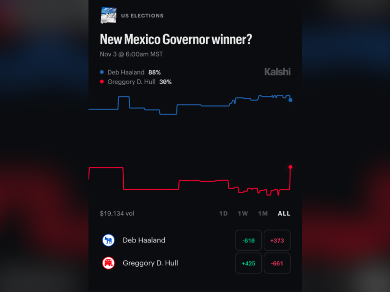 Attorney General Raúl Torrez filed suit Thursday in Santa Fe against Kalshi, Inc. and KalshiEX LLC, alleging the New York-based prediction market platform operates as an unlicensed online sportsbook in violation of New Mexico's Gaming Control Act and Criminal Code. The complaint, filed in First Judicial District Court, seeks a permanent injunction blocking Kalshi from offering sports wagering in the state.
