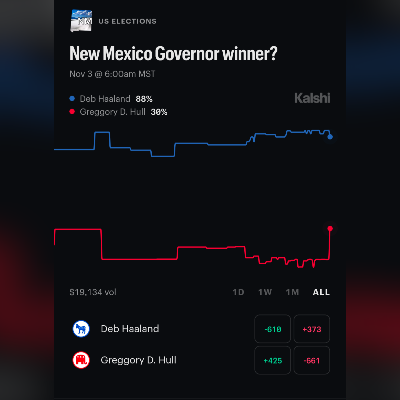 New Mexico A.G. sues Kalshi, says popular prediction market app is illegal sportsbook