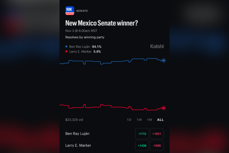 U.S. Sen. Martin Heinrich, D-N.M., led a dozen Senate Democrats in a July 17 letter urging leaders of two Senate committees to add tribal and state gaming protections to pending cryptocurrency legislation, arguing the bills as written would let prediction markets offer sports and casino-style betting nationwide while sidestepping tribal sovereignty and state law.