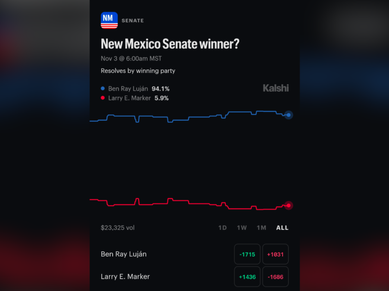 U.S. Sen. Martin Heinrich, D-N.M., led a dozen Senate Democrats in a July 17 letter urging leaders of two Senate committees to add tribal and state gaming protections to pending cryptocurrency legislation, arguing the bills as written would let prediction markets offer sports and casino-style betting nationwide while sidestepping tribal sovereignty and state law.