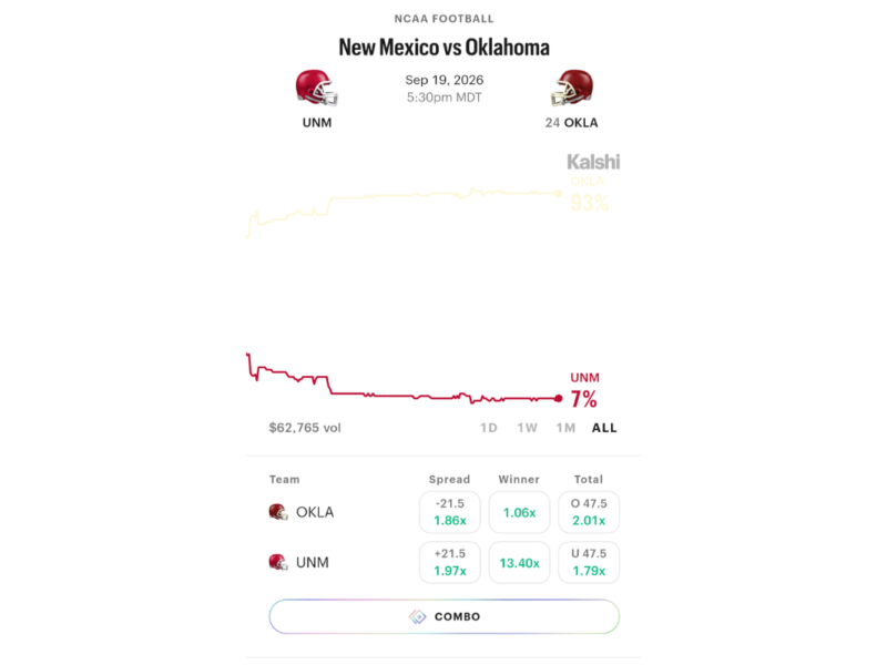 A screenshot from Kalshi shows the odds for the Lobos game against Oklahoma this weekend.
