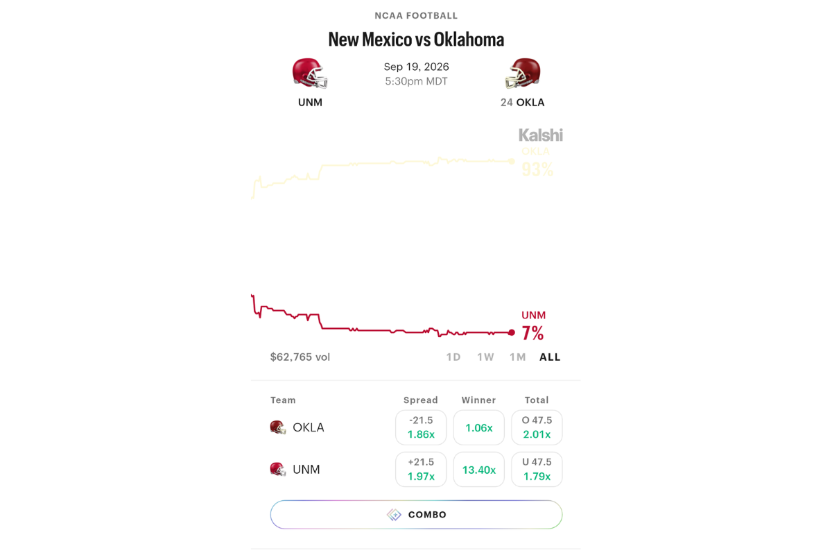A screenshot from Kalshi shows the odds for the Lobos game against Oklahoma this weekend.